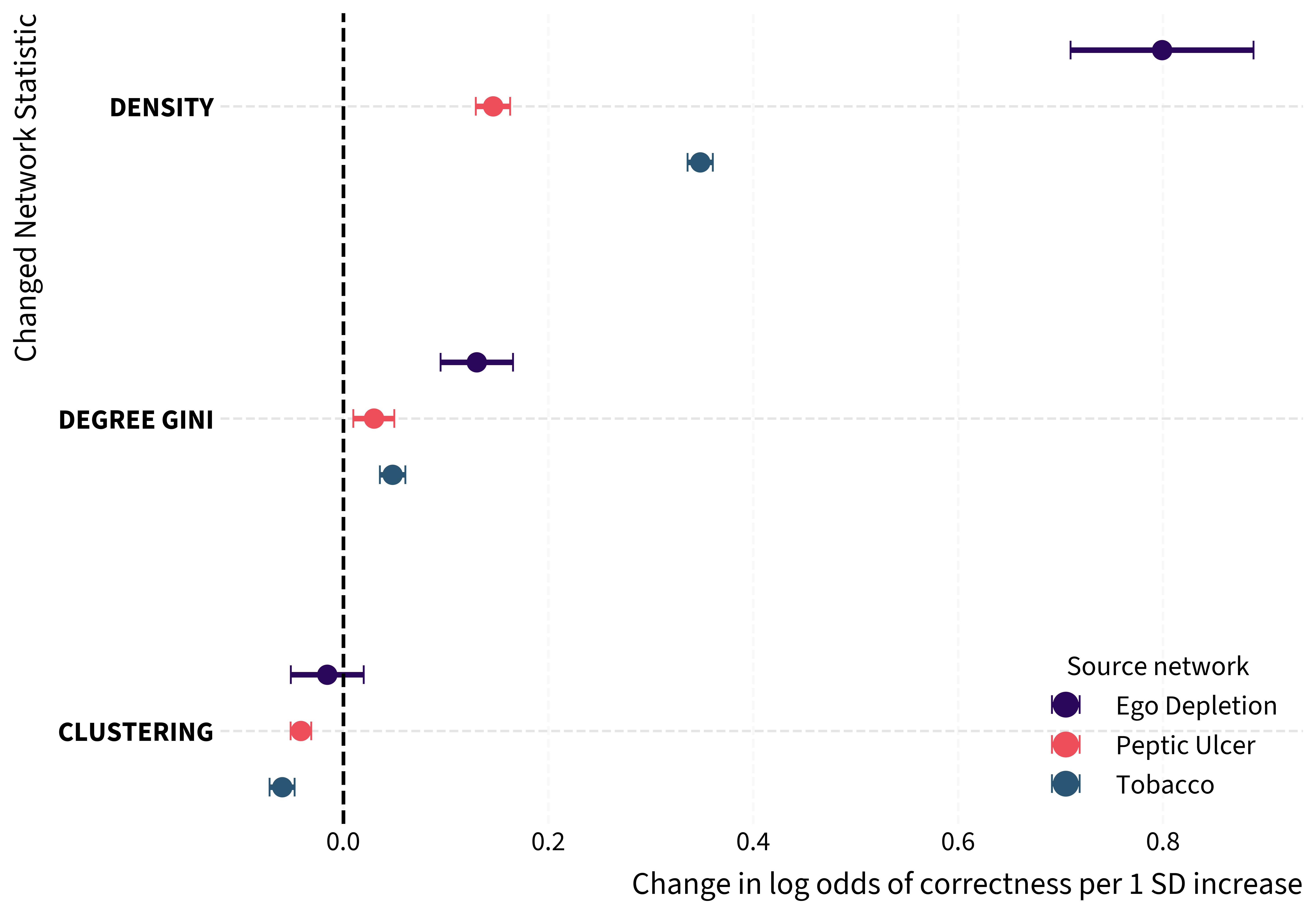 Targeted statistics forest plot
