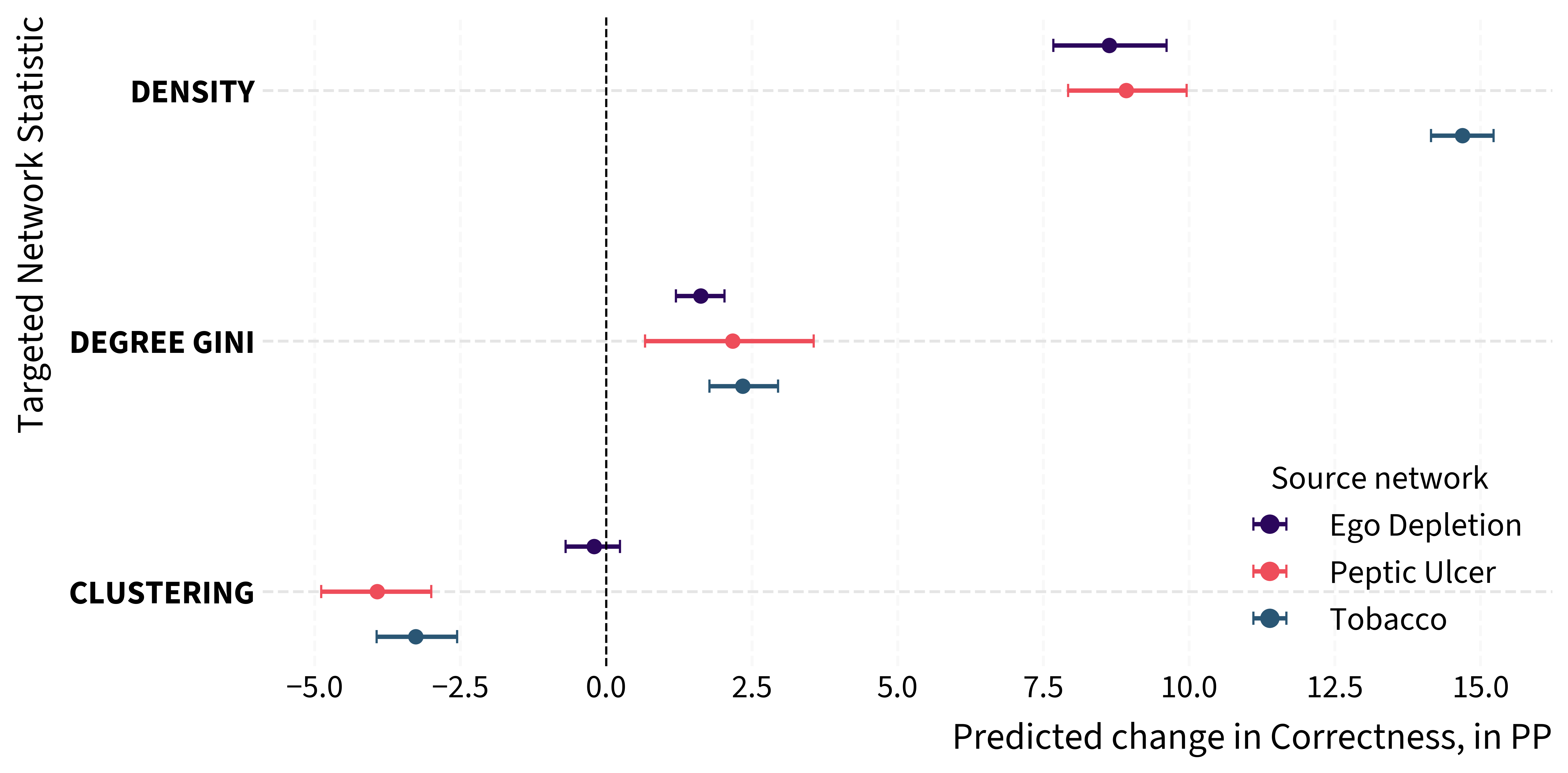 Targeted statistics forest plot